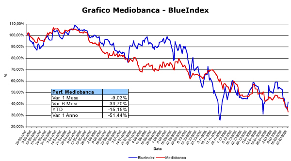 Grafico mediobanca 2025