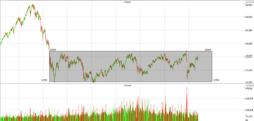 Grafico ftse mib future hotsell