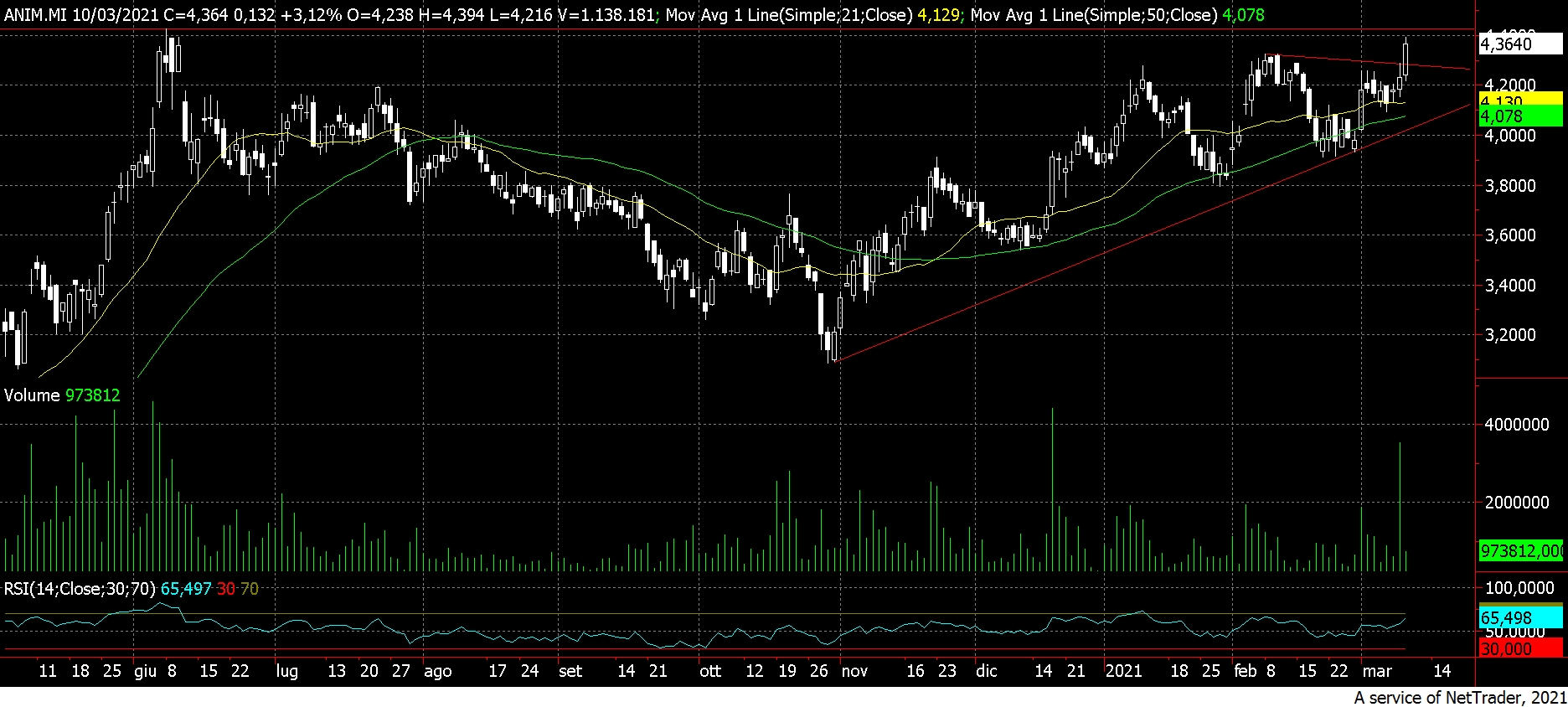 Anima holding deals borsa
