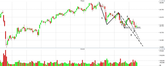 Ftse mib deals grafico 10 anni