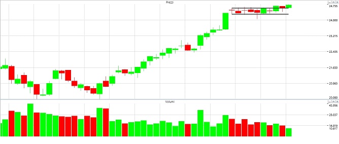 Future sul ftse mib 2025