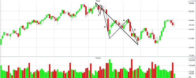 Ftse Mib un nuovo downtrend e solo questione di tempo