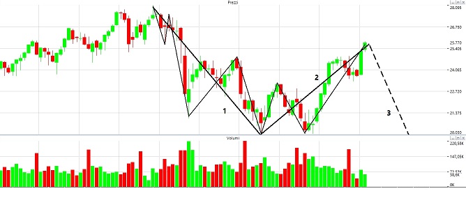 Mercati ftse mib outlet