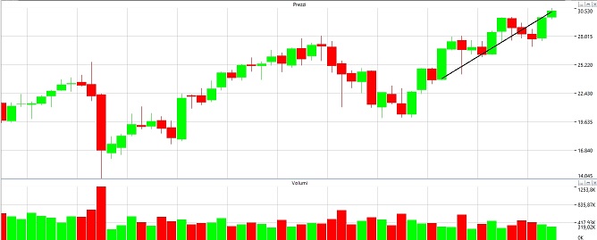 Ftse Mib Dax ed Euro Stoxx 50 ecco come muoversi all inizio del nuovo anno