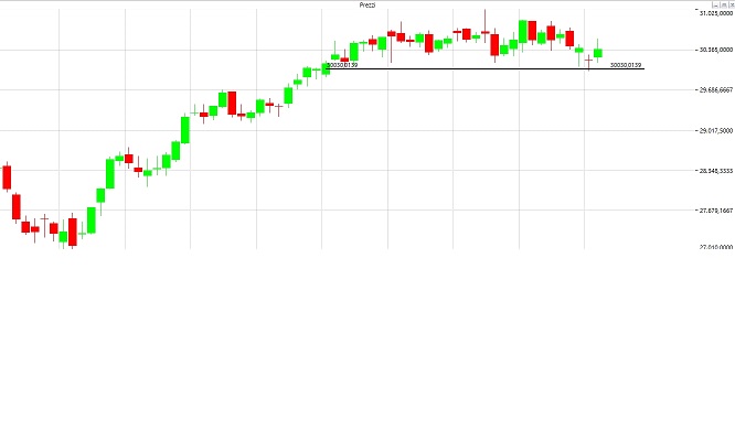 Ftse Mib Dax ed Euro Stoxx 50 ecco i livelli da tener d occhio