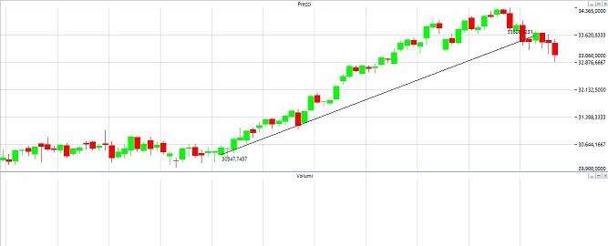 Ftse Mib Dax ed Euro Stoxx 50 ecco i livelli dove il trend puo cambiare Bluerating