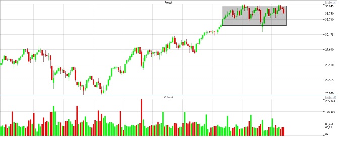 Ftse grafico on sale