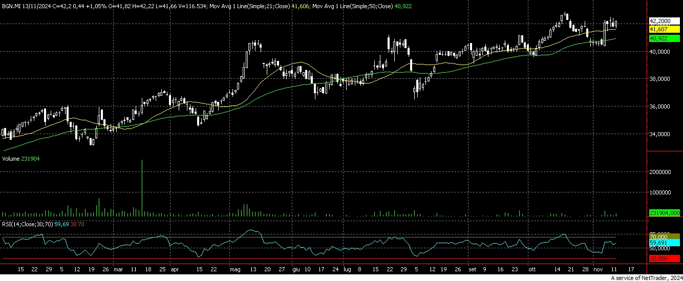 I buy di oggi in borsa sales