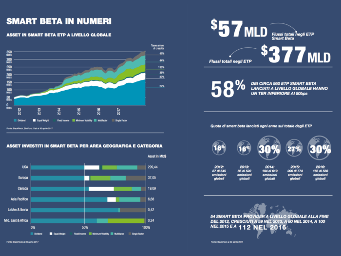 ETF Smart Beta in numeri