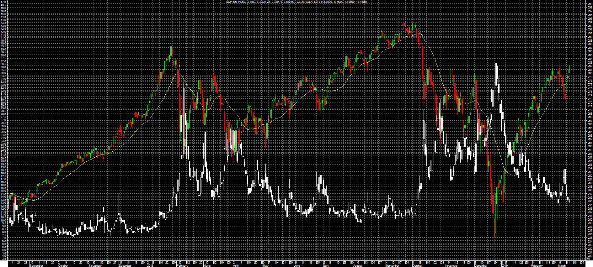 S&P 500 vx Vix