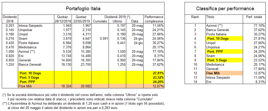Con lo stacco dividendi Portafoglio Italia al 27 8 da inizio anno