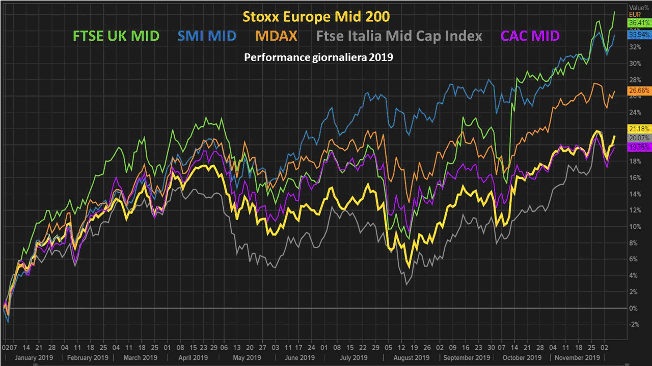 Ftse mid deals cap grafico