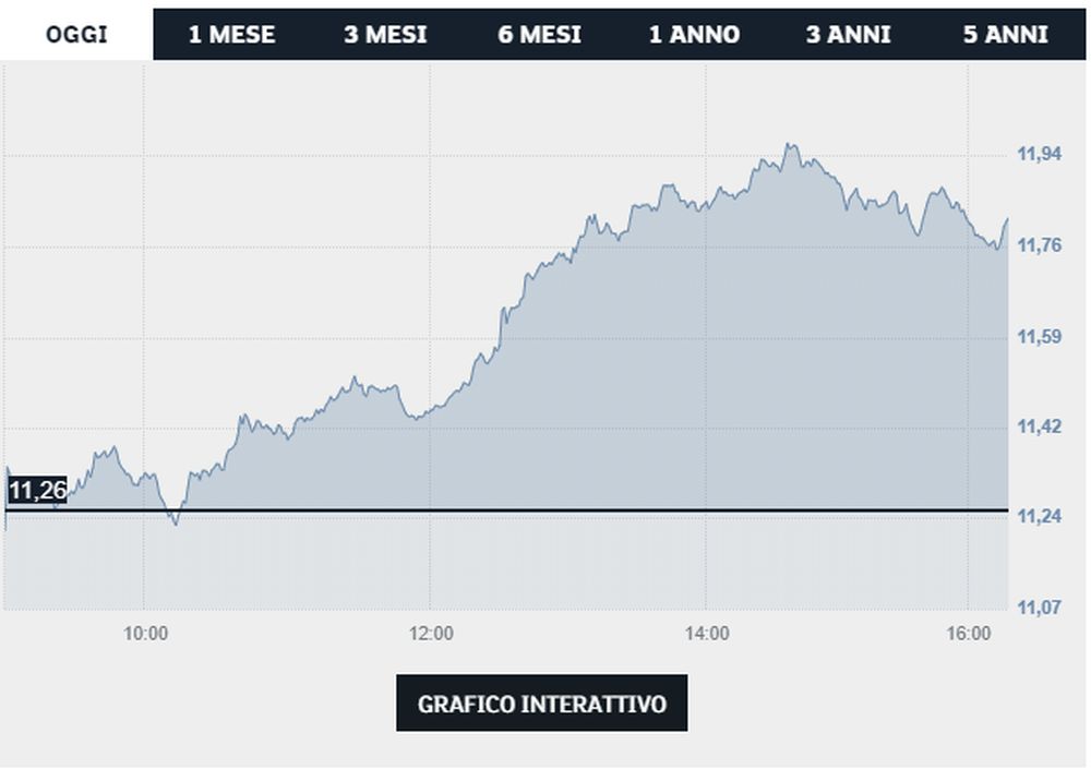 grafico Fca - Borsa Italiana