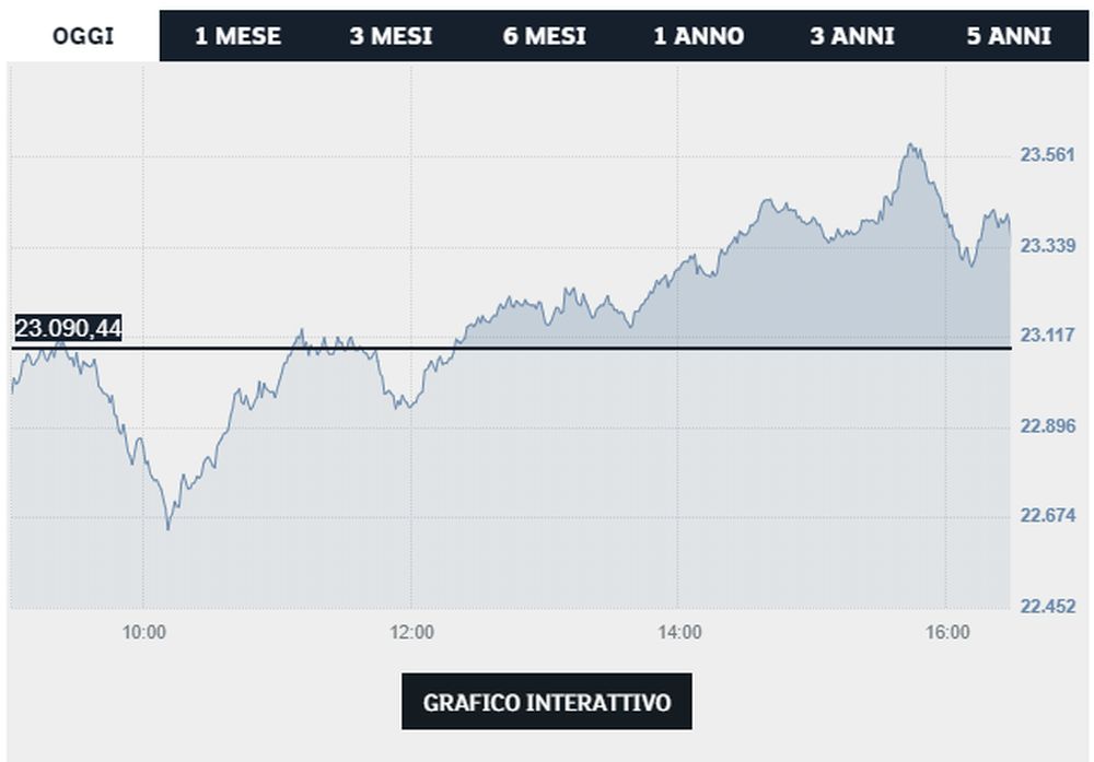 grafico Ftse Mib - Borsa Italiana