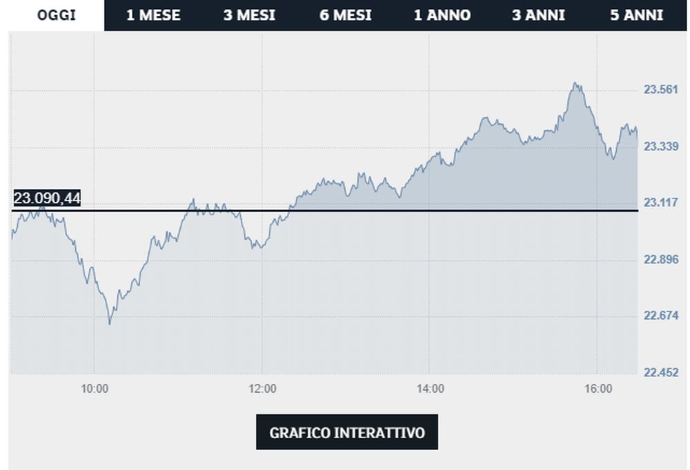 grafico Saipem - Borsa Italiana