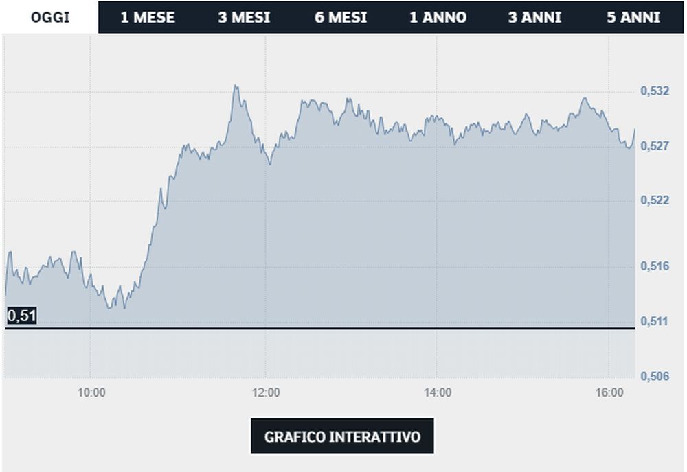 grafico Telecom - Borsa Italiana