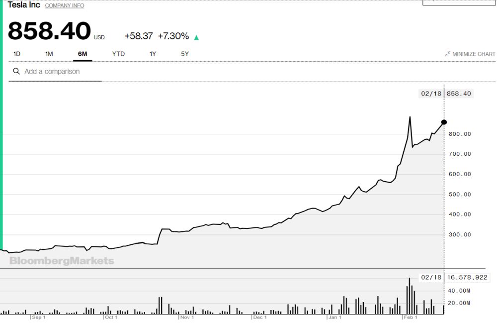 grafico titolo Tesla 6 mesi