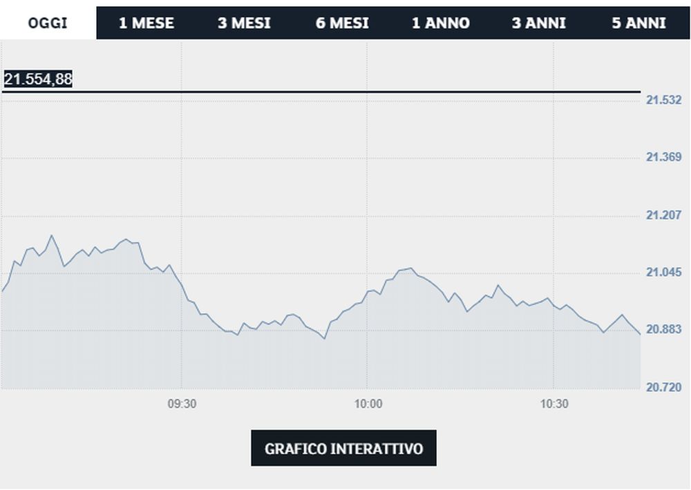 Titolo Ftse Mib - Borsa Italiana