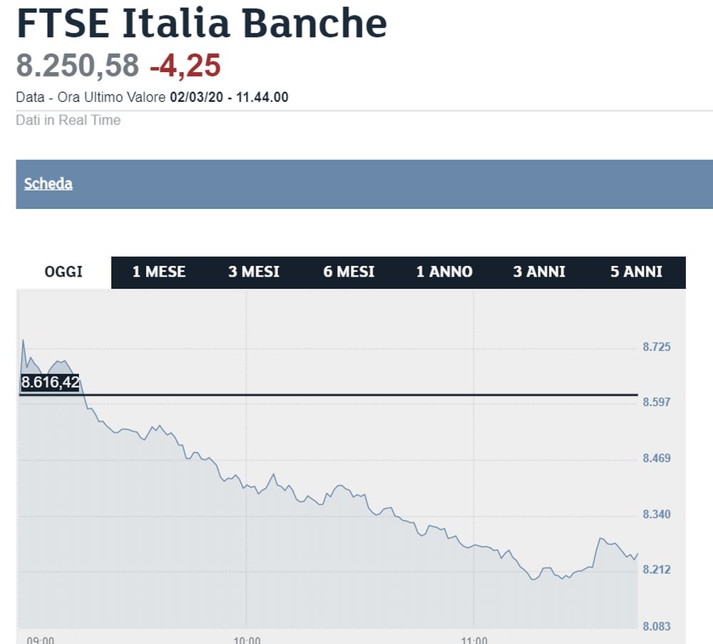 grafico banche italiane