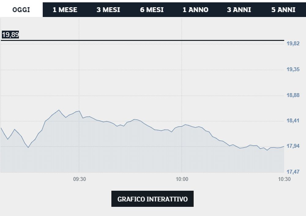 Titolo Prysmian - Borsa Italiana (Ftse Mib)