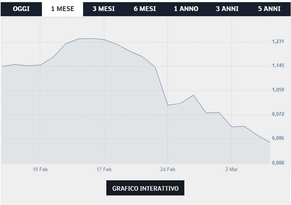 Titolo Juventus -Borsa Italiana (Ftse Mib ) azioni