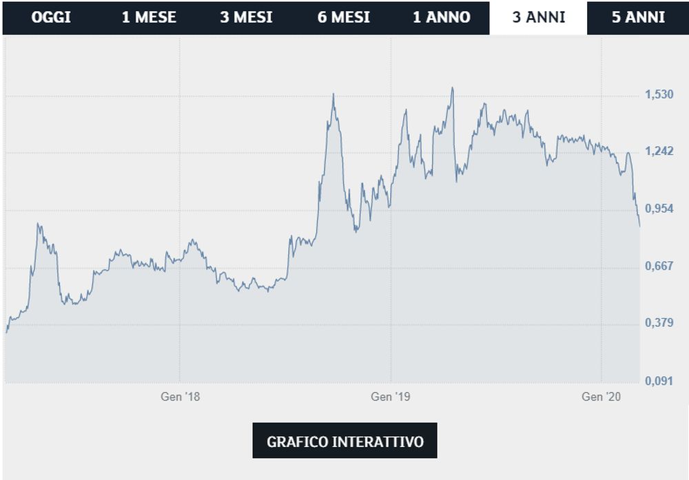 Titolo Juventus - Borsa Italiana (Ftse Mib)