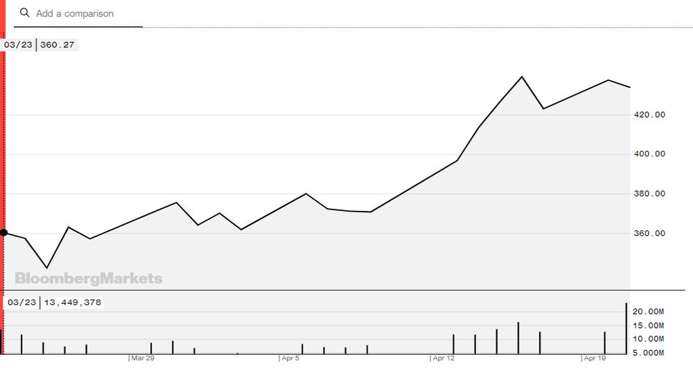 Netflix azione deals borsa