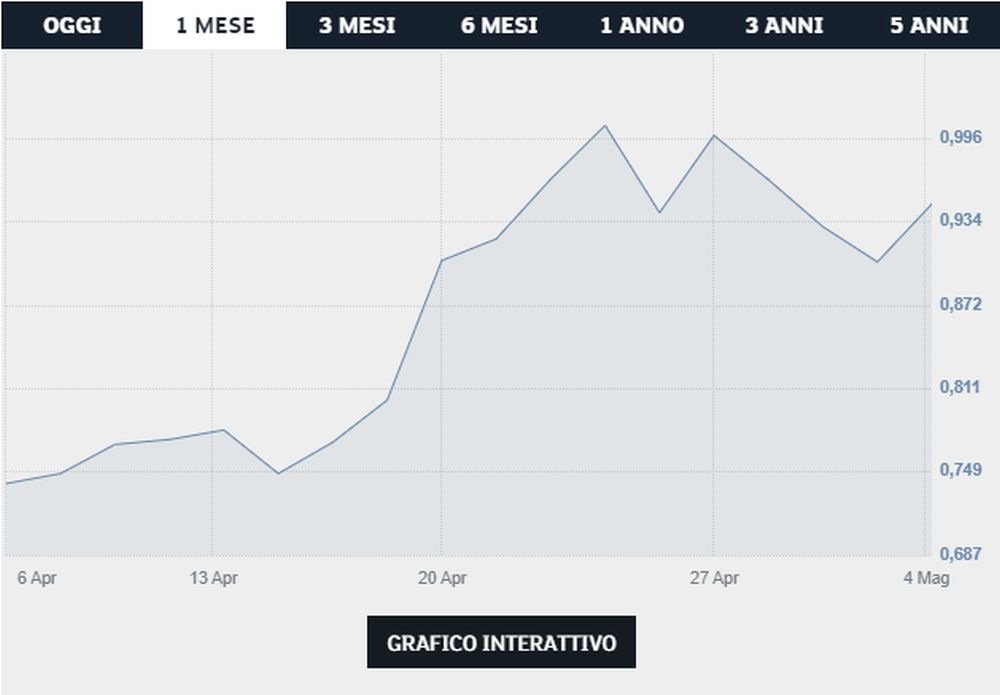 azioni titolo Juventus - Ftse Mid Cap Borsa Italiana