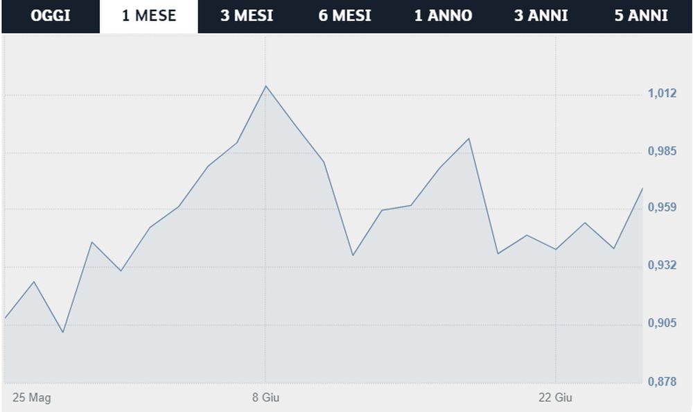 azioni Juventus - Borsa Italiana