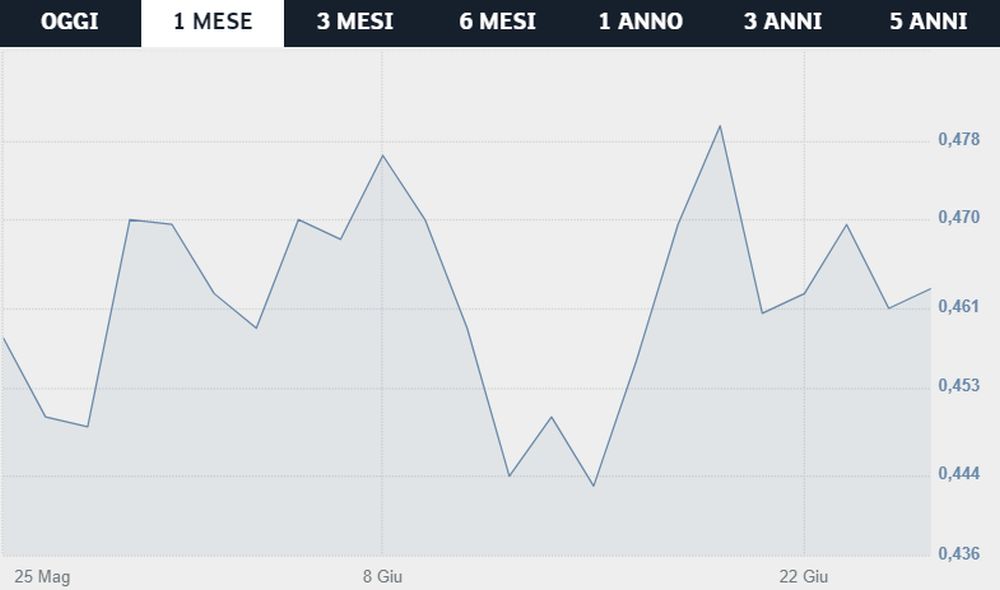 azioni Roma - Borsa Italiana