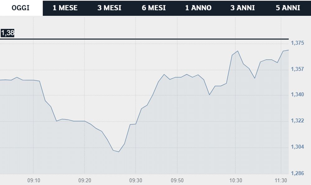 azioni lazio Borsa italiana