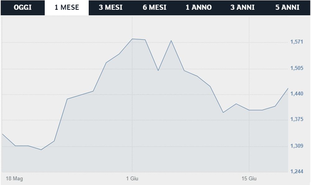 grafico azioni lazio