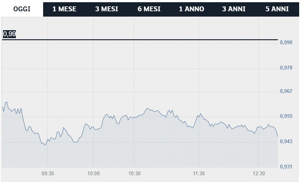 grafico titolo juventus azioni