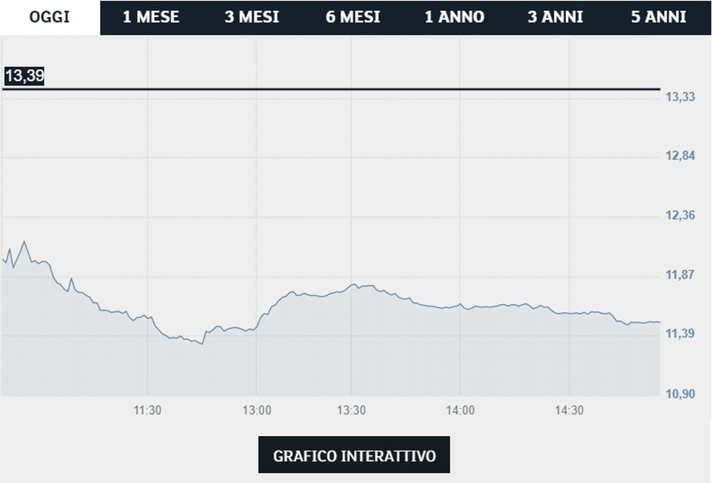 Atlantia azioni - Borsa Italiana